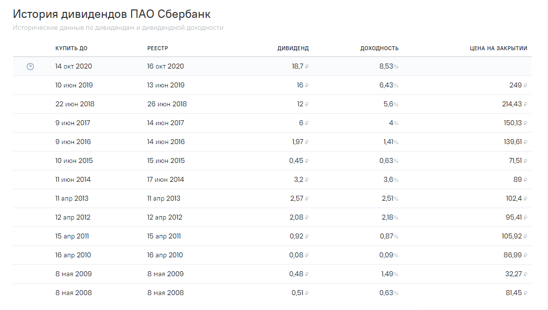 Скрин с сайта investmint.ru