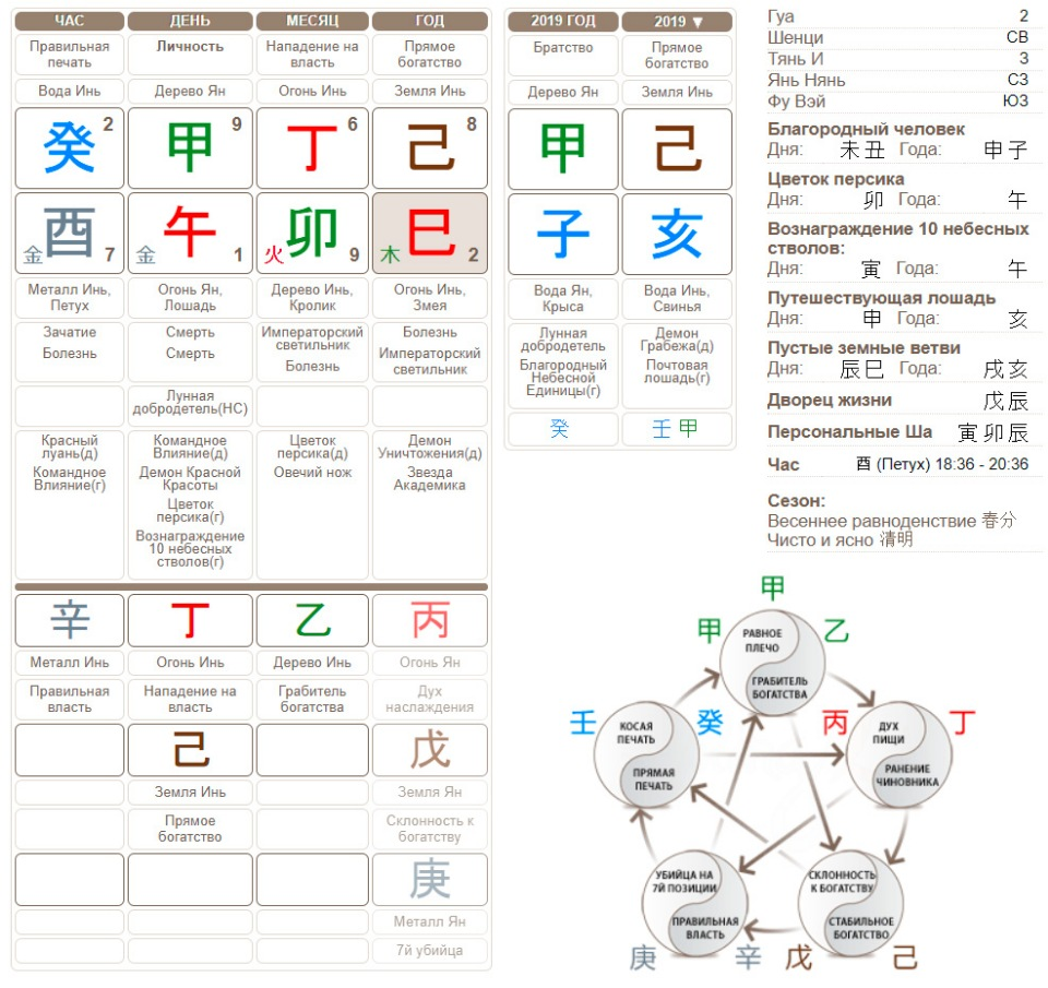 Ба цзы дня. Таблица ба Цзы расшифровка. Цветок персика в карте Бацзы. Натальная карта Бацзы. Карта ба Цзы разбор.