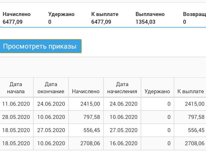 Я уже опубликовала свою первую статью по выплате по безработице, кому интересно посмотреть те цифры и подпишитесь и посмотрите. Прошла перерегистрацию дистанционно т. к у нас как и наверно во всех городах России сейчас все гос учреждения закрыты. Несколько дней не начисляли денег, ещё пришло письмо что сейчас все выплаты будут на карту Мир 