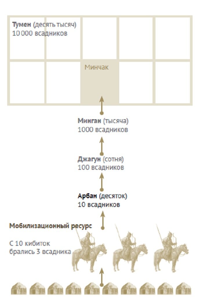 Структура золотоордынского войска в XIV веке. Автор И. Г. Бурцев