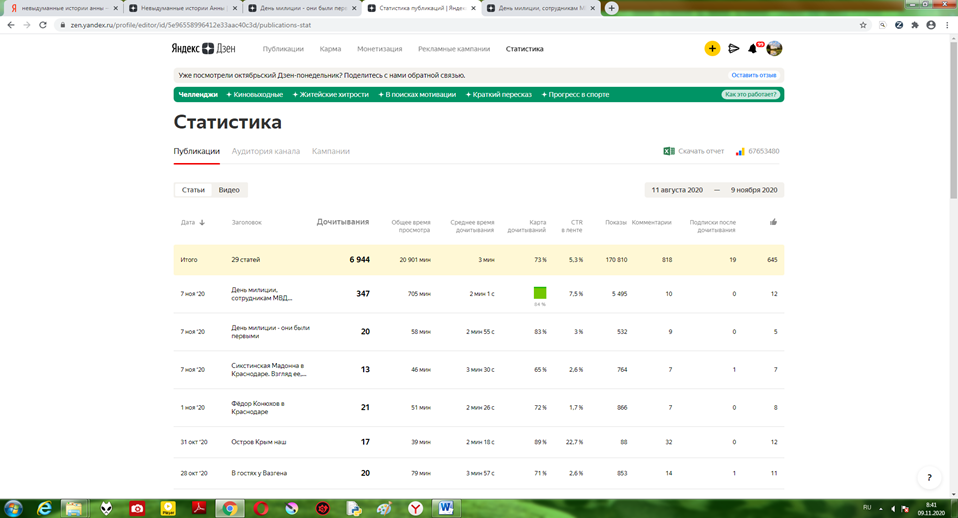Статистика канала говорит: дочитывания: 7 тысяч, минуты: 20 тысяч, CTR: 5,3 %.