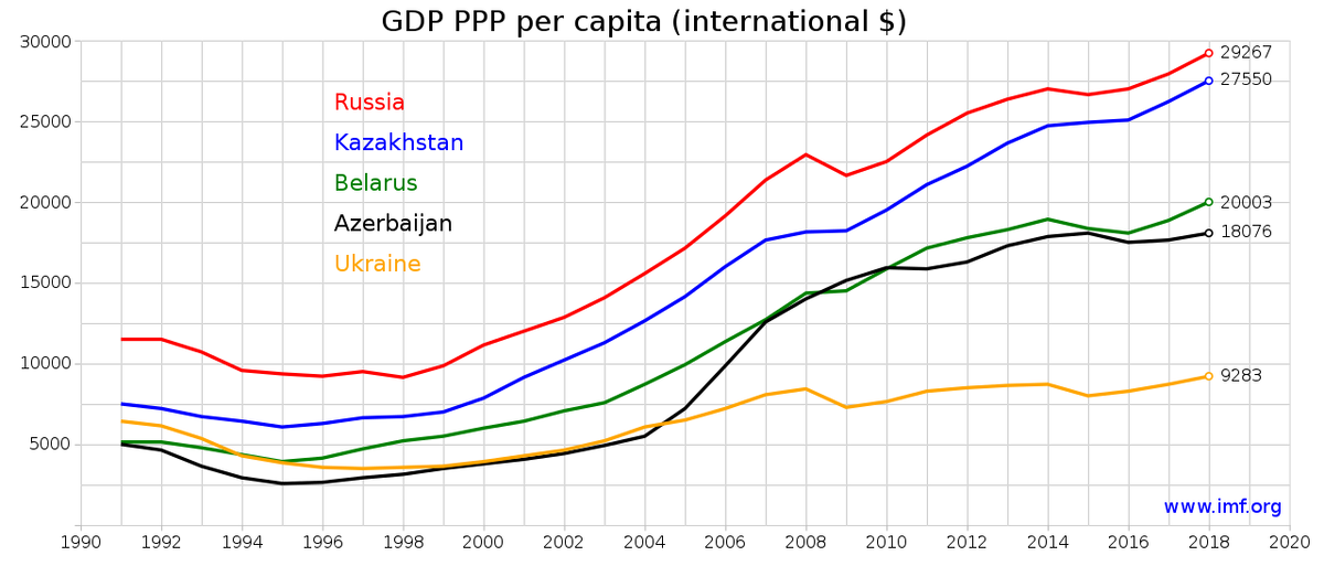 ВВП на душу населения стран СНГ (1990 - 2020)