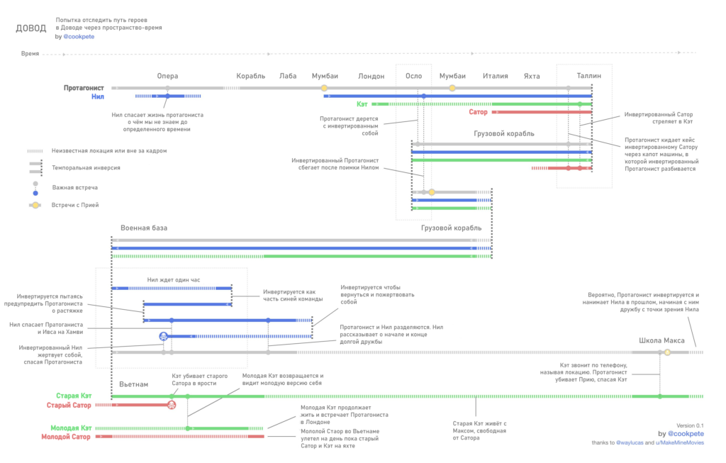 Фанаты составили подробную схему сюжета.