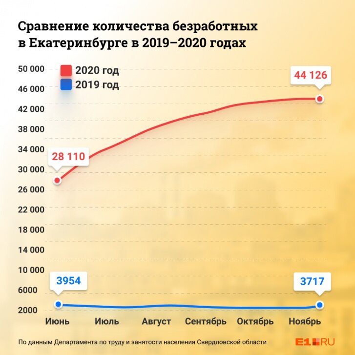 В поисках работы сейчас находятся больше 119 тысяч свердловчан. В Екатеринбурге безработными оказались более 44 тысяч человек. Безработица в Екатеринбурге за год выросла почти в 12 раз.