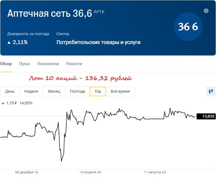 Аптечная сеть 36,6, одна из самых дешевых акций России