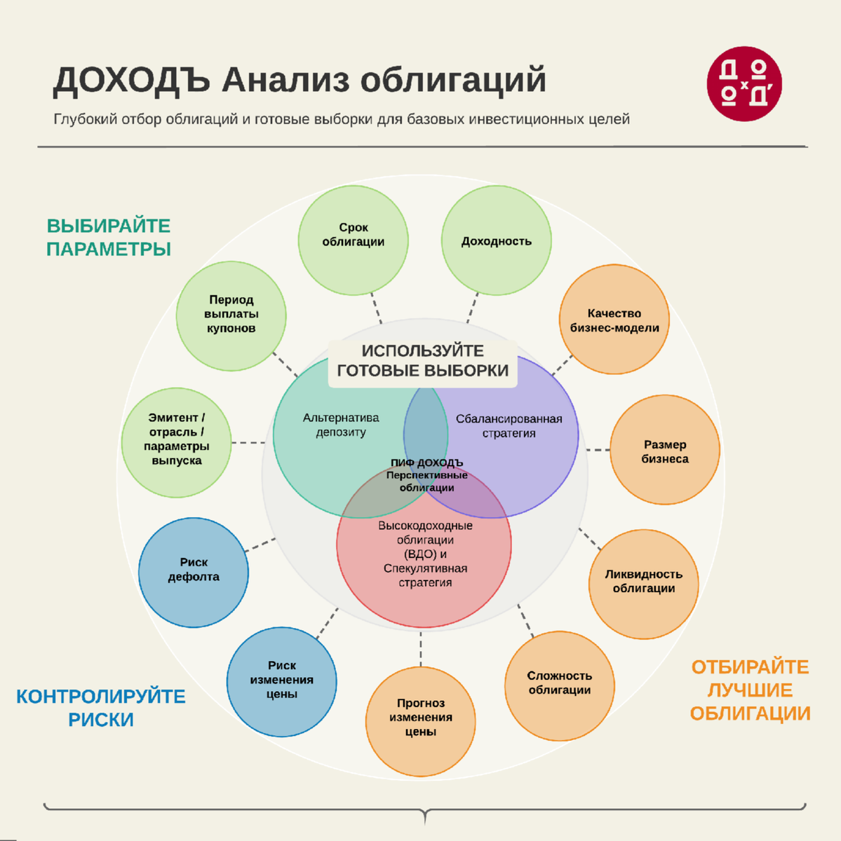 Сервисы анализа. Анализ облигаций. Стратегия инвестирования в облигации. Доход от облигаций. Стратегия лестница для облигаций.