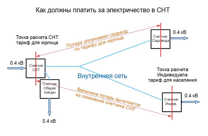 Схема электроснабжения снт по улицам