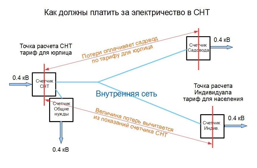 Схема электроснабжения снт