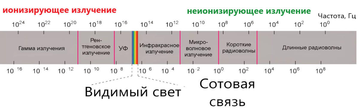 Доказанную опасность для живых организмов представляет ионизирующее излучение, к которому радиоволны сотовой связи не относятся