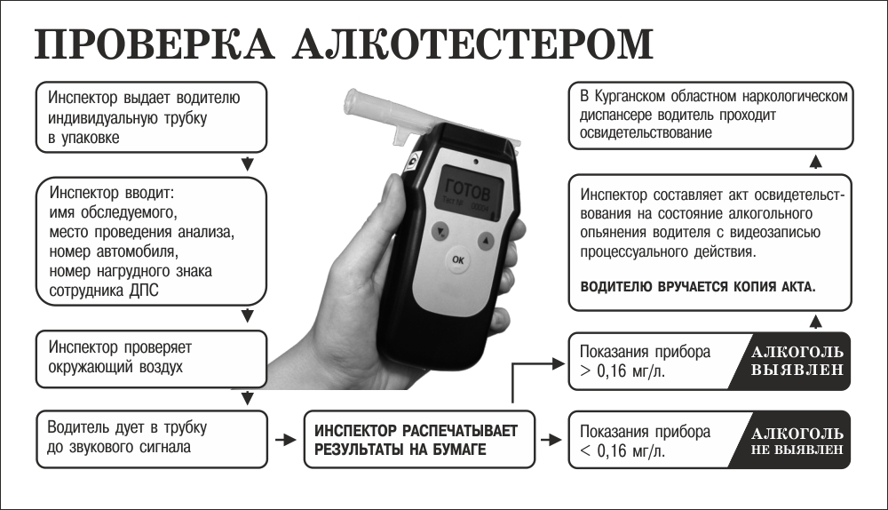 Прибор должен быть проверен. Показания алкотестер алкотестер таблица. Таблица расшифровка результатов показания алкотестера. Показания алкотестера в промилле таблица в выдыхаемом. Прибор для измерения промилле алкоголя