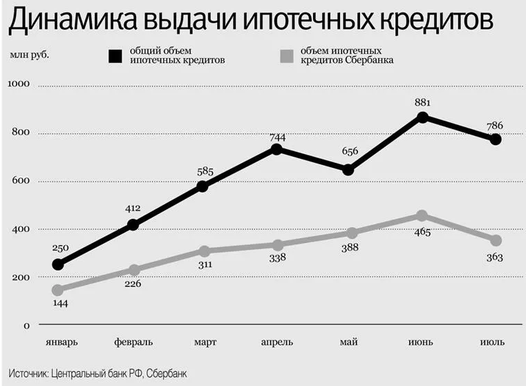 В 2020 году объём рефинансирования вырос в 4 раза по сравнению с 2019 года