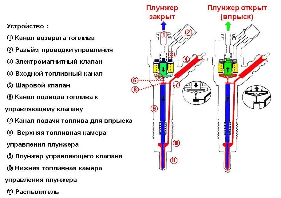 Неисправности форсунок