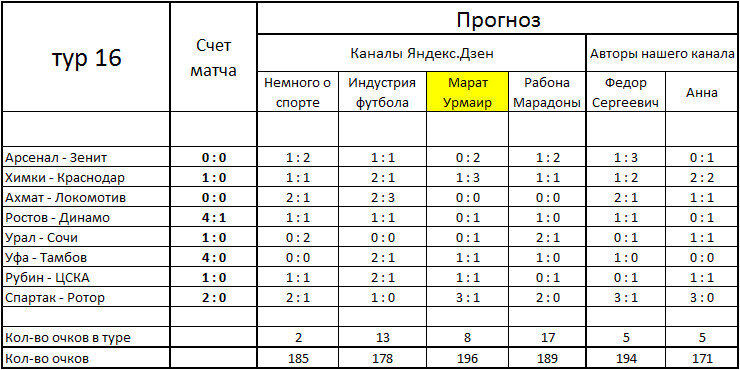 Результаты 16-го тура.