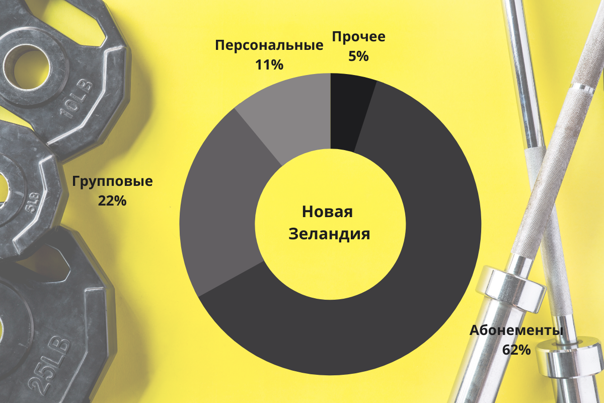 Структура выручки фитнес-клубов Новой Зеландии