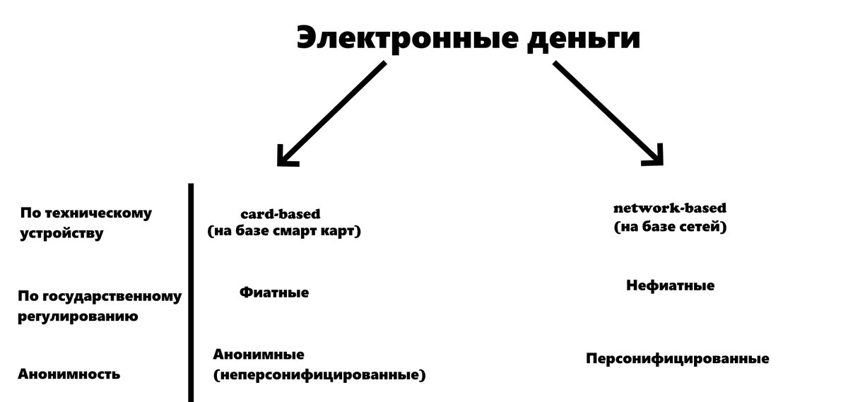 Какие бывают электронные деньги?