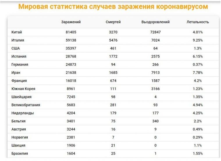 Так тогда выглядела статистика по коронавирусу. Фото взято из открытых источников.