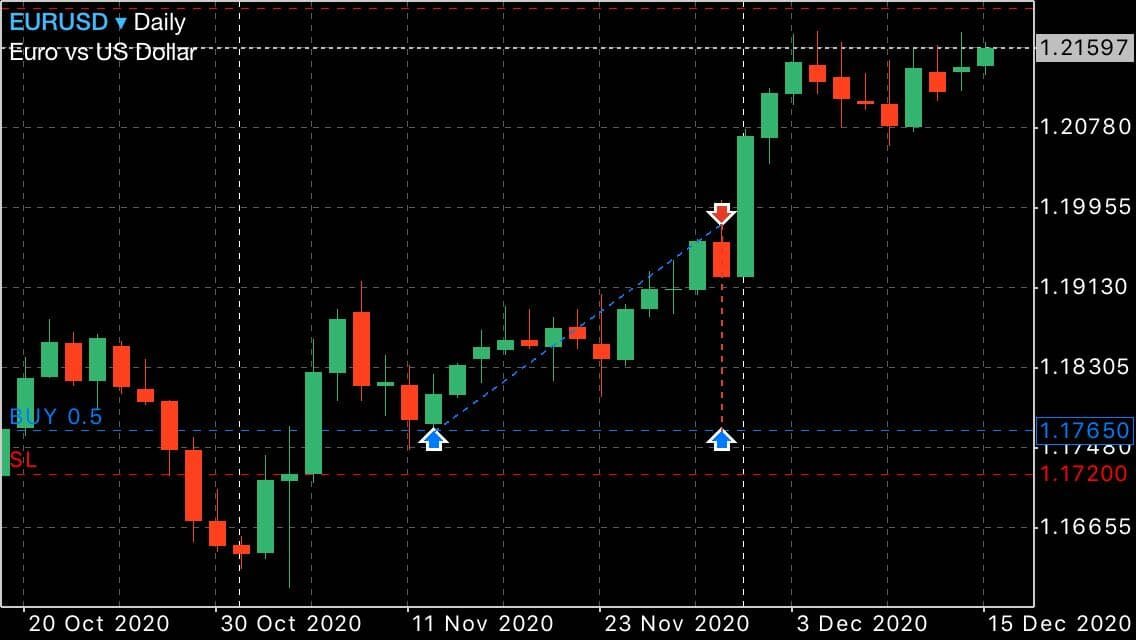 ✅EURUSD(1,2159): купили по 1,1765; стоп - 1,1720; цель - 1,2200 Текущий профит +394 пунктов
