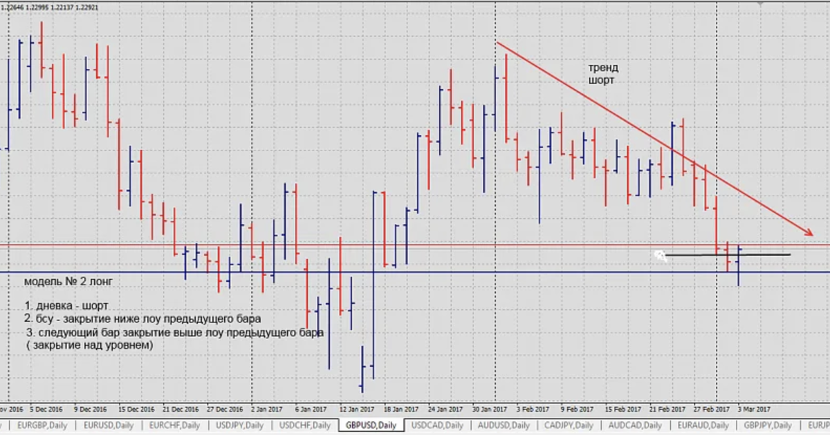 График палладия за год. Динамика палладия за год. Шорт сделки на бирже. Как заработать на падении акций. Реперная цена это.