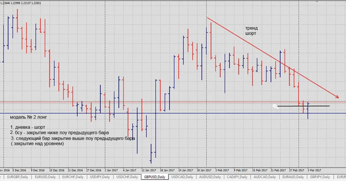 Как заработать на падении акций. Шорт и Лонг на бирже что это. Шорт на графике. График шорт. Индикатор Лонг и шорт позиций.