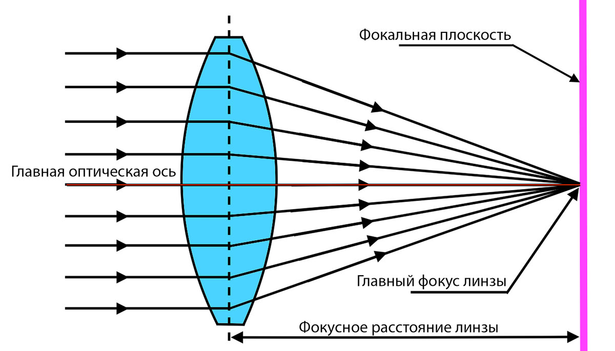 Фокусное расстояние оптической