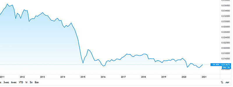 Самые распространенные валюты в мире. Какие валюты твердые. Самая маленькая валюта в мире по отношению к рублю. Самые востребованные валюты мира. Рейтинг валют.