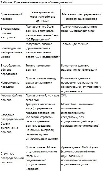 Сравнительная таблица