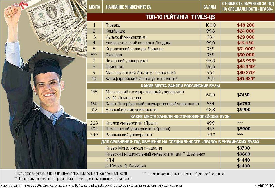 Сколько платят в университете