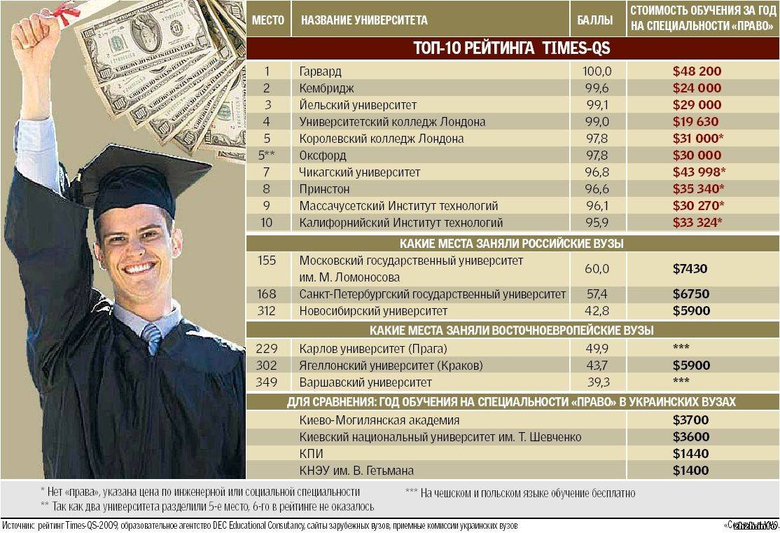 Высшее юридическое сколько учиться. Стоимость обучения в Гарварде. Платное обучение. Стоимость обучения в Гарварде в год. Стоимость обучения в вузах.