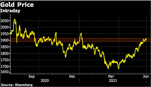 Цена золота на конец 2020 и начало 2021 года / график © Bloomberg