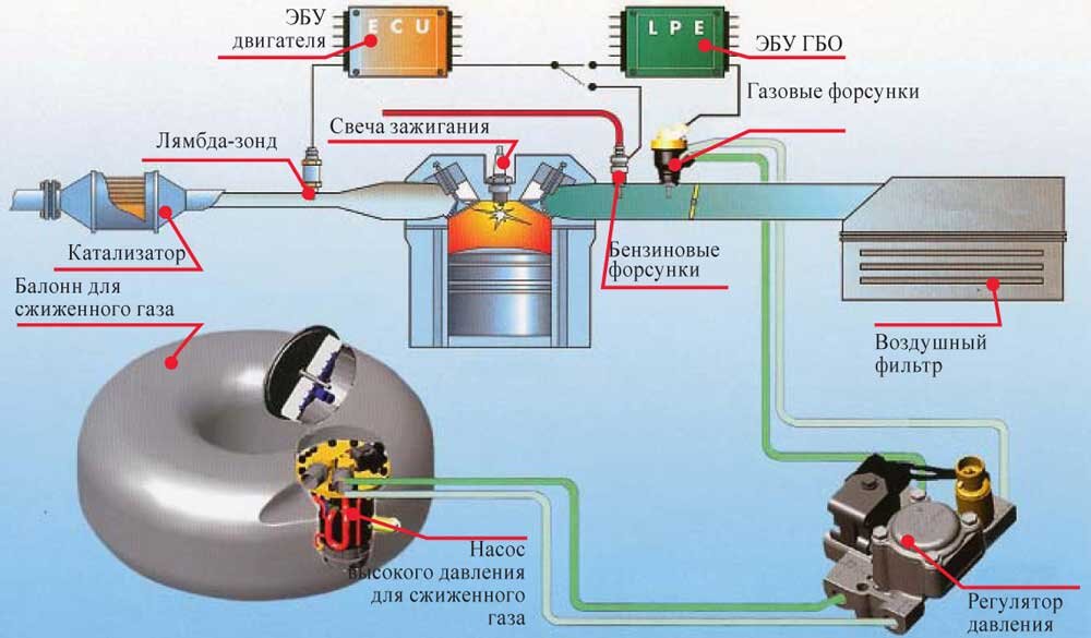 Схема газовой установки на автомобиль