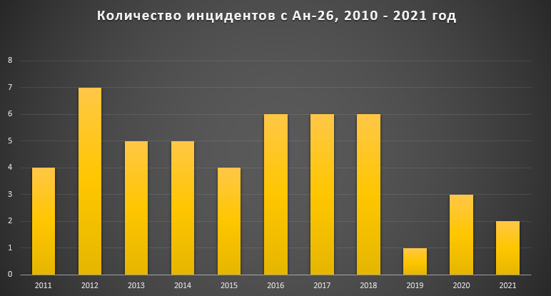 Статистика инцидентов с Ан-26