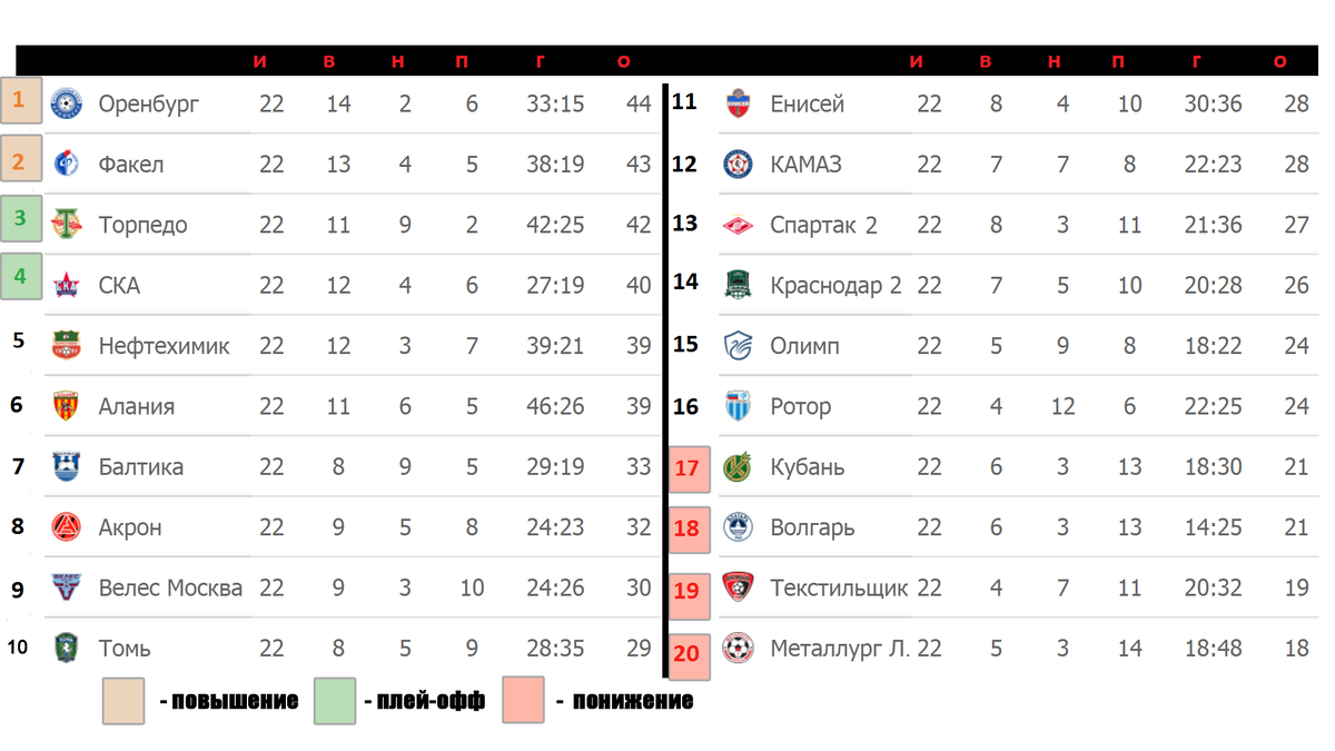 Футбол России. ФНЛ. 22 тур. Результаты. Расписание. Таблица. | Алекс  Спортивный * Футбол | Дзен