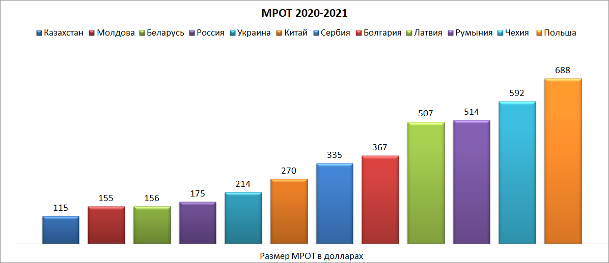 Рф 2000 2020. Минимальная зарплата в разных странах. Минимальная заработная плата в России в 2021. Минимальный размер оплаты труда по странам. Минимальный размер оплаты труда в мире.