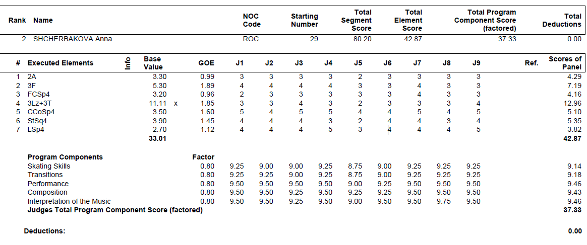 Протокол судейских оценок Анны Щербаковой за короткую программу на ЗОИ-2022