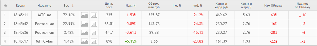 Источник: https://smart-lab.ru/q/index_stocks/MOEXTL