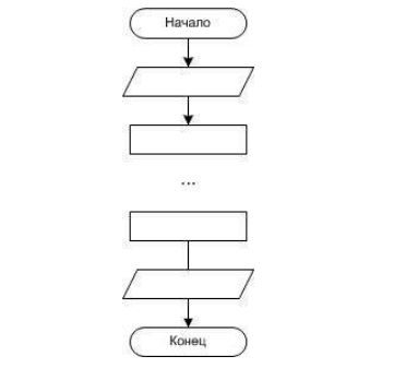 Придумайте пример линейного алгоритма который можно записать с помощью следующей блок схемы
