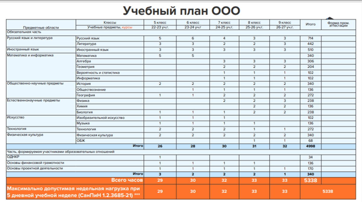 Сайт конструктор учебных планов. Учебный план ФГОС 3 класс. Из каких компонентов состоит учебный план?. Из чего состоит учебный план