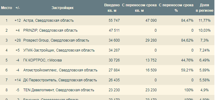 По данным ЕРЗ на 01.08.2022
