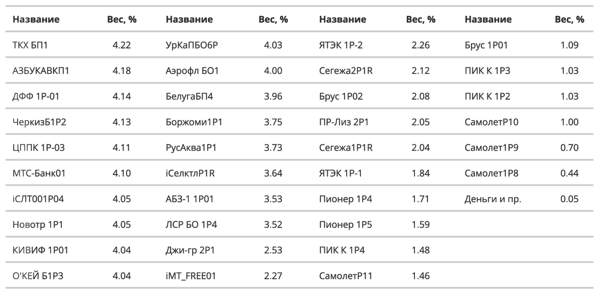 Состав фонда BOND ETF от УК ДОХОДЪ по состоянию на 16.08.2022