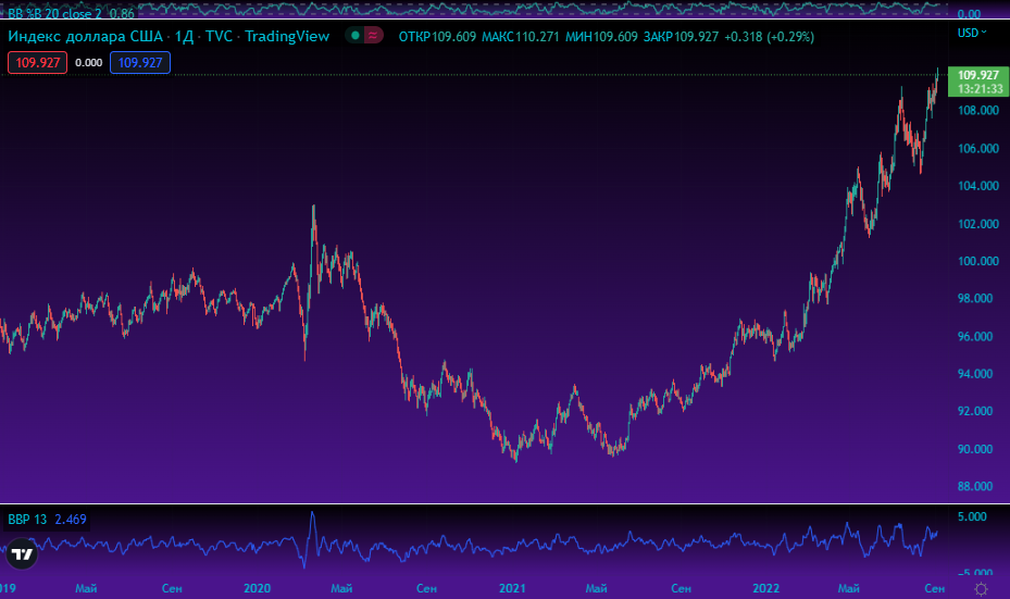 DXY. Источник: Tradingview