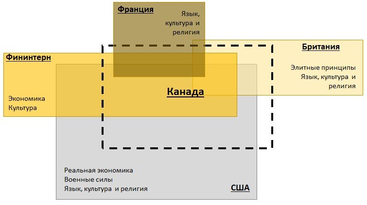 Рис. 1. Внешнее влияние на Канаду