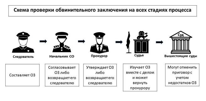 Обвинительное дело. Схема уголовного дела. Схема ревизии уголовного дела. Обвинительная и защитительная речь. Проверка уголовного дела с обвинительным заключением схема.