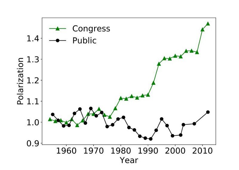 Сравнение поляризации в обществе и Конгрессе США — среднеквадратичное отклонение идеологических позиций. Источник: https://epubs.siam.org/doi/pdf/10.1137/19M1254246