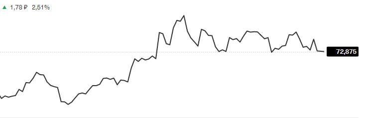 На данный момент доллар на уровне 72 рублей. "Курс доллара"