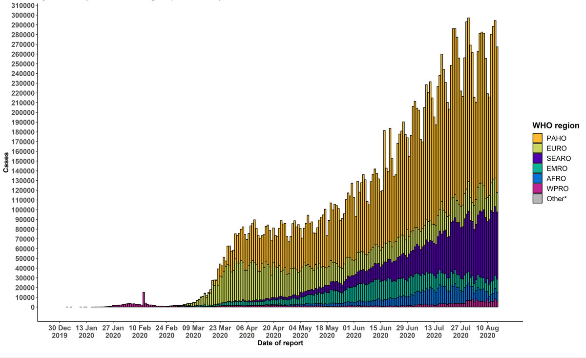 Это число выявленных случаев по регионам. Америка в лидерах. Юго-восточная Азия тоже не отстает.