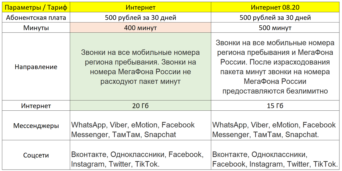Тариф персональный без переплат отзывы. МЕГАФОН тарифы 2022.