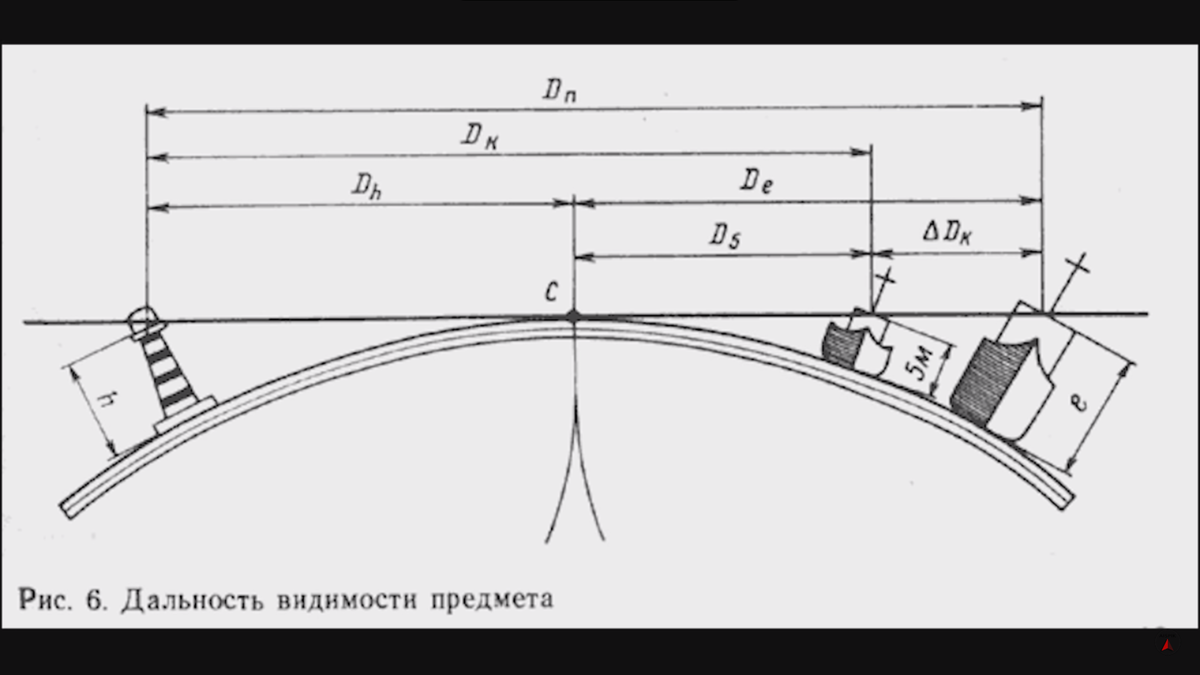 Горизонт дальность видимости предметов. Дальность видимости горизонта на море. Дальность видимости горизонта формула. Максимальная дальность видимости в море.