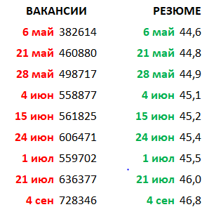 Статистика по предложению и спросу на рынке труда согласно данных hh.ru