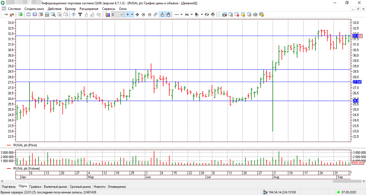 Дневной график акции Русал