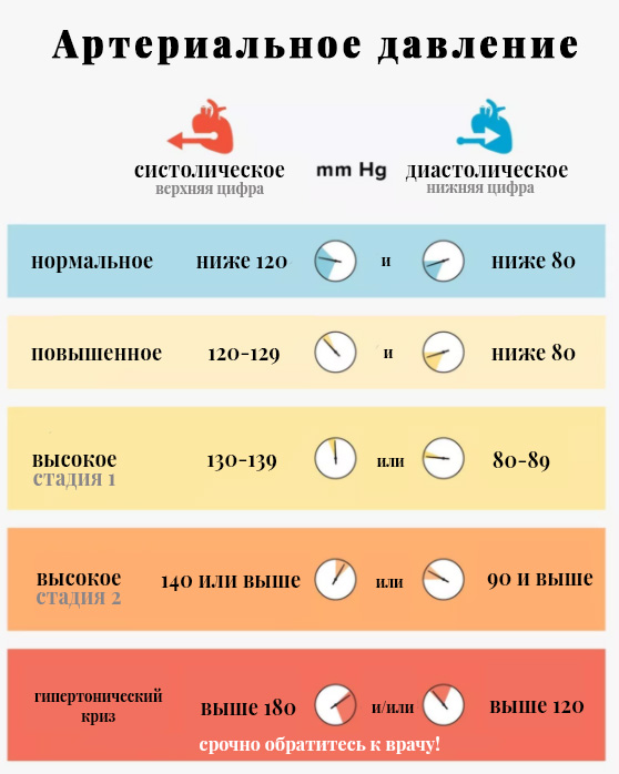 Нарушения разницы верхнего и нижнего давления - Академии Beurer